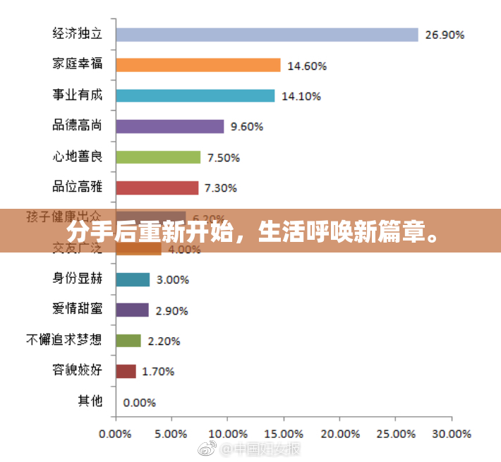 分手后重新开始，生活呼唤新篇章。