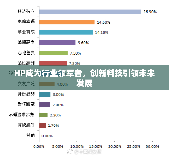 HP成为行业领军者，创新科技引领未来发展