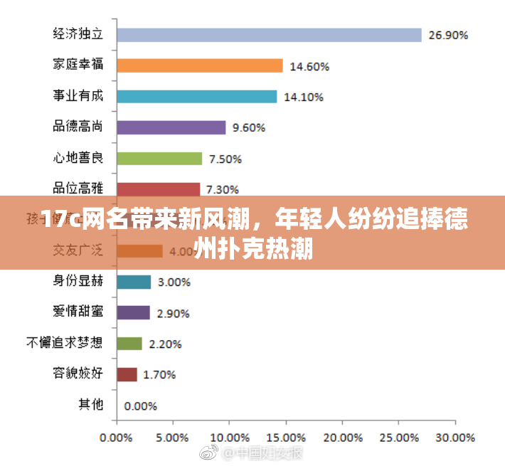 17c网名带来新风潮，年轻人纷纷追捧德州扑克热潮